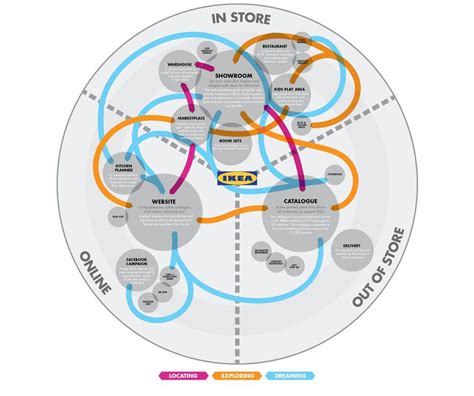 How To Create Effective Customer Journey Maps Ikea Customer Map