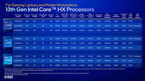 Intel wprowadza nowe procesory 13 generacji Raptor Lake w końcu w