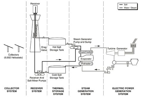 Schematic Of A Molten Salt Power Tower Showing Major Sub Systems 1 Download Scientific Diagram