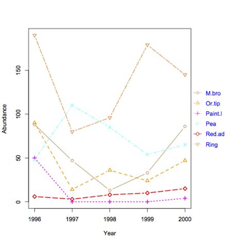 Legends In Graphs And Charts Statistics For Ecologists Exercises