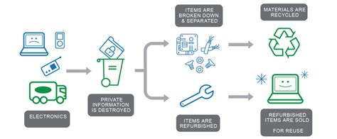 What Is ‘itad Or It Asset Disposal What Is The Best Solution For