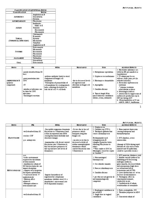 Classification Mechanisms Of Action Uses And Adverse Effects Of