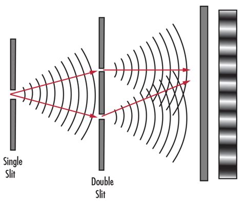 The two waves interfering at p have covered different distances. Optics 101: Level 1 Theoretical Foundations | Edmund Optics