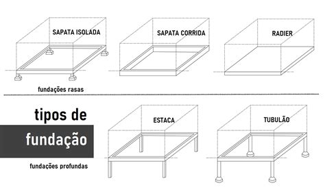 TIPOS DE FUNDAÇÃO PARA CONSTRUIR CASAS Dicas de Arquitetura