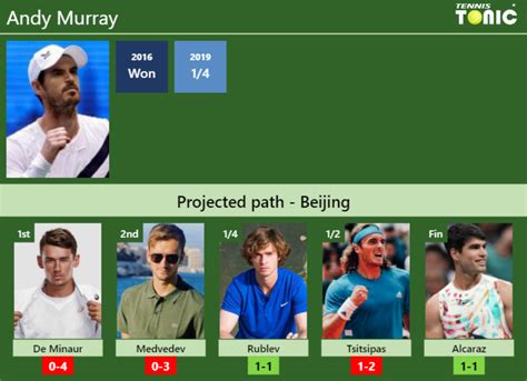 Beijing Draw Andy Murrays Prediction With De Minaur Next H2h And Rankings Tennis Tonic