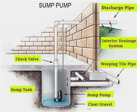 7 Signs That Show Your Sump Pump Needs Replacement Roohome