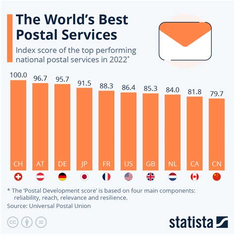 The Worlds Best Postal Services Infographic