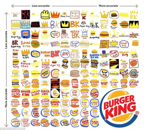 How The Worlds Most Famous Logos Are Really Remembered Daily Mail Online