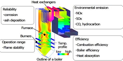 Fundamental Experiments Of Coal Ignition For Engineering Design Of Coal