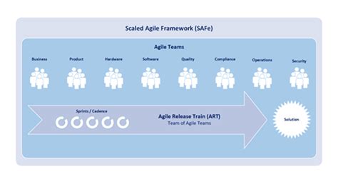 Basic Concepts Of Scaled Agile Framework Safe Bi Dw Insider