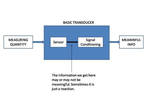 Difference Between Transducer And Sensor Electrical Concepts