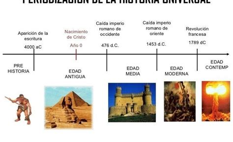 Periodizacion De La Historia Universal Linea Del Tiempo Kulturaupice