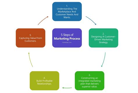 What Is Marketing Management Definition And Guide 2023