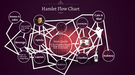 Hamlet Flow Chart By Jaz Johnson