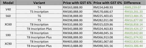 The gst will be fully scrapped after the government repeals the goods and services tax act 2014 in parliament soon. Volvo prices reduced by up to RM23k with 0% GST, effective ...