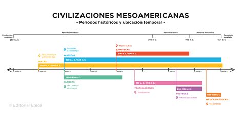 Civilizaciones Mesoamericanas Períodos Y Características