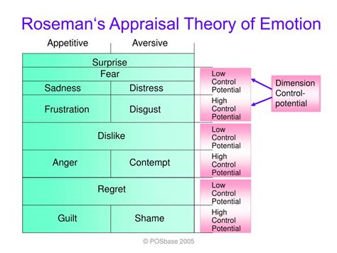 Ppt Roseman‘s Appraisal Theory Of Emotion Powerpoint Presentation