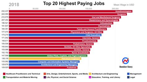 Oc Top 20 Highest Paying Jobs In The Us In 2018