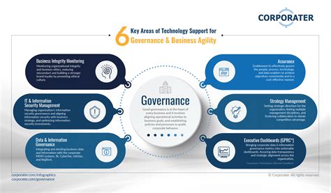 Six Areas Of Technology Support For Governance And Business Agility