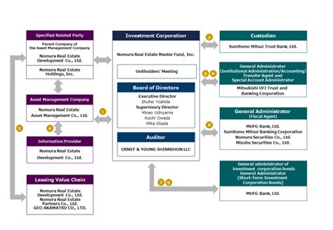 The qualified candidate will have at least five years of relevant asset management or real estate operations experience and excellent financial, oral, and… Structure｜About NMF｜NOMURA REAL ESTATE MASTER FUND, INC.