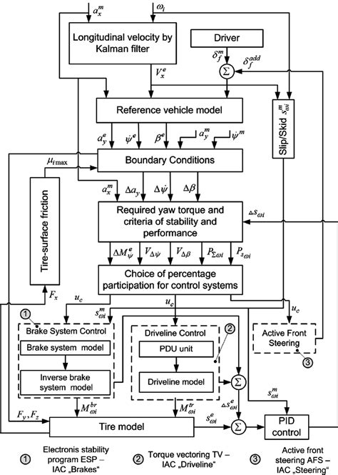 Logic Diagram Of Control Algorithm Download Scientific Diagram