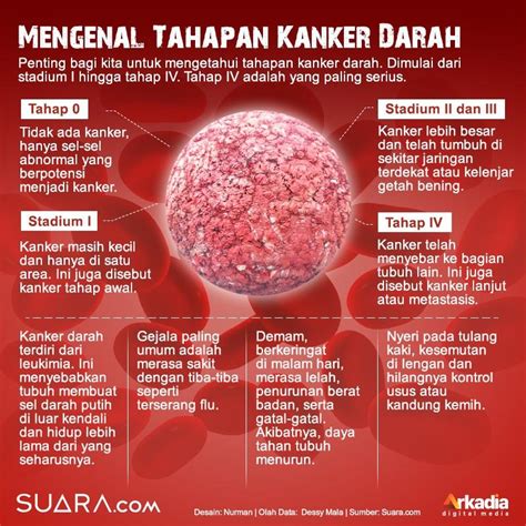 Mengenal Tahapan Kanker Darah Penyakit Yang Dialami Ani Yudhoyono