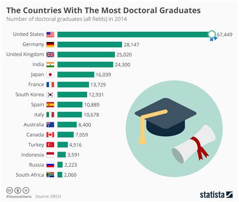 These Countries Have The Most Doctoral Graduates World Economic Forum