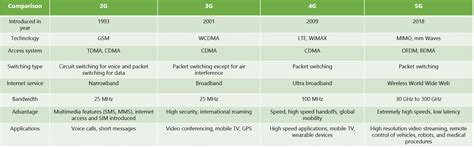 3g And 4g Are Used To Describe Broadband Connections