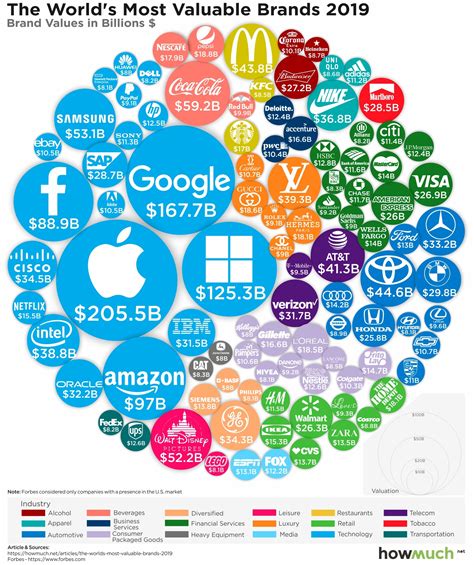 Visualizing The Worlds 100 Most Valuable Brands In 2019