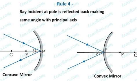 How To Draw A Perfect Ray Diagram For Mirrors 4 Best Rules Concave