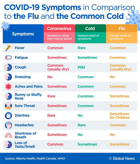 In many publications, fever was reported as body temperature of a minimum of 37.3 degrees celsius and any temperature higher. Coronavirus, the flu or the common cold? Here's what to ...