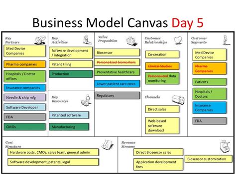 Business Model Canvas Day 4
