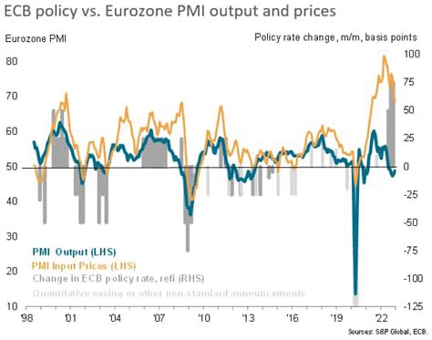 Eurozone Recession Fears Ease Flash Pmi Signals Slower Contraction
