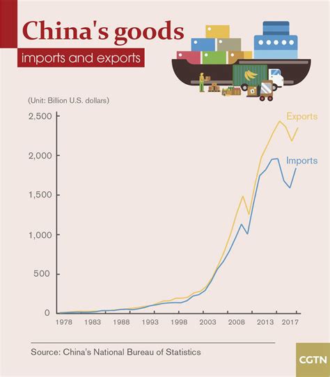 Chinas 40 Years Chinas Foreign Trade Since 1978 Cgtn