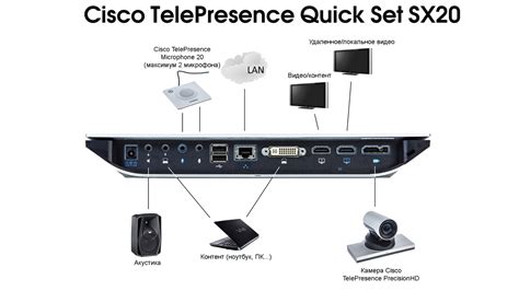 Video Conference Solution For 2 Demand Points With Cisco Sx20 Device