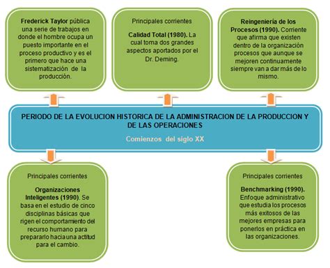 Administracion De La Producción EvoluciÓn HistÓrica De La AdministraciÓn