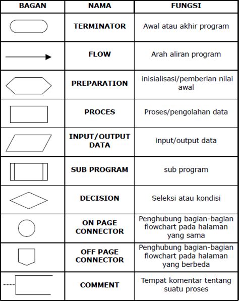 Simbol Flowchart Beserta Fungsi Gambar Dan Keterangannya Bahan Ajar