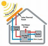 Photos of Solar Heating Energy Transfer