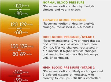 The new update has placed limits on how fast and deep chest compressions should be performed. Half of U.S. adults have high blood pressure under new ...