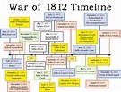War Of 1812 Timeline - This is a great image showing the timeline of ...