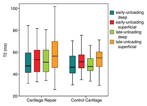 Quantitative T2 Mapping Of Knee Cartilage Differentiation Of Healthy