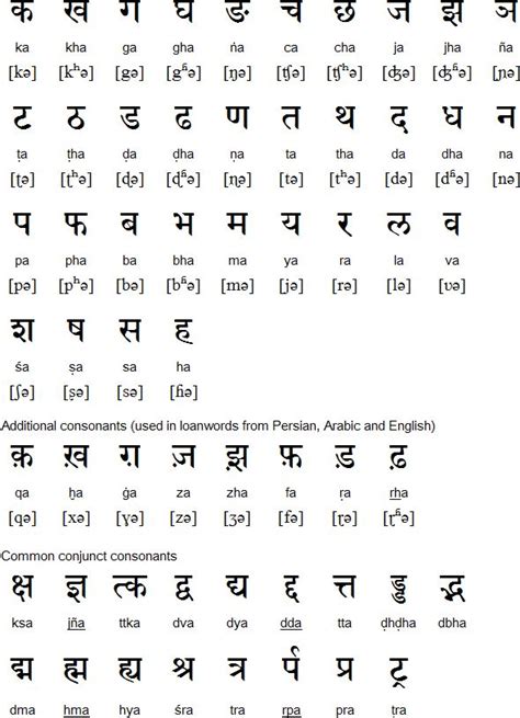 Hindi alphabets are known as varnmaala and are being further categorised. Hindi alphabet, pronunciation and language | Hindi ...