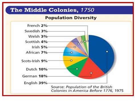 Who Were The Major Non English Immigrant Groups In The Middle Colonies