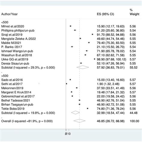 Forest Plot Displaying Sub Group Analysis Based On Study Setting