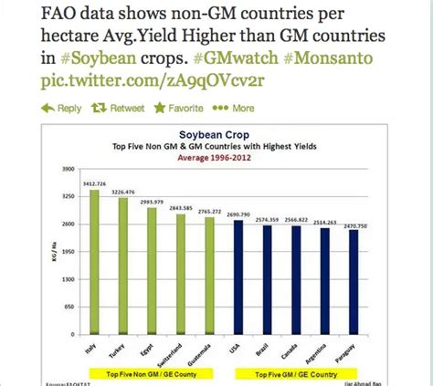 Soybean Yields Lower In Top Gmo Producing Countries Much Lower Than Non