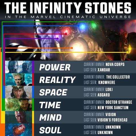 The Infinity Stones In The Mcu Rmarvelstudios