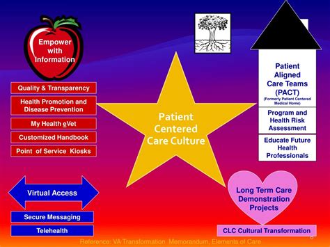 Ppt Patient Centered Care And Cultural Transformation Powerpoint