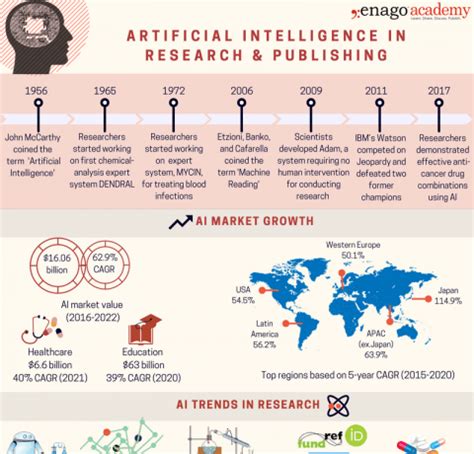 Artificial Intelligence In Research And Publishing Infographic E