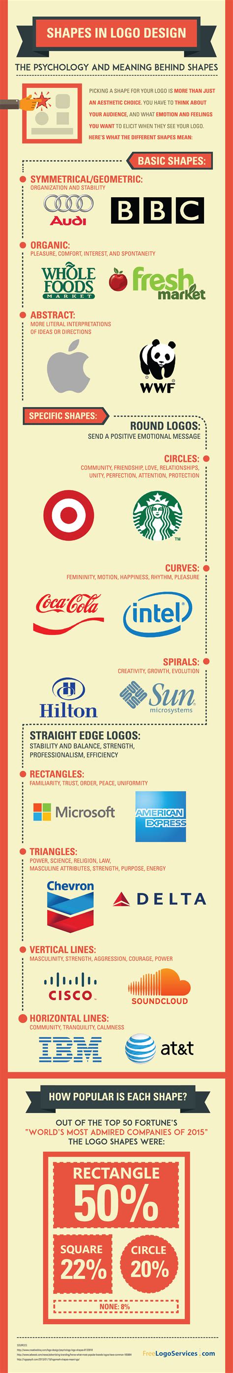 The Psychology And Meaning Of Shapes In Logo Design Infographic Logo