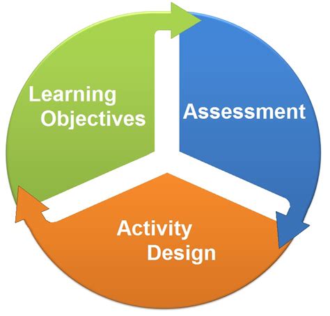 Teaching Tip Designing Active Learning Activities Pdo Cégep Vanier